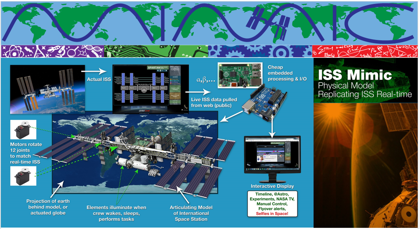 A poster with the title "ISS Mimic Physical Model Replicating ISS Real Time." A flowchart is labeled "Actual ISS," arrow "Live ISS data pulled from web," arrow "Cheap embedded processing & I/O," arrow "Interactive display," arrow "articulating model of ISS," arrow "Elements illustrate when crew wakes, sleep, perform tasks," arrow "Projection of earth behind model," arrow "Motors rotate 12 joints to match real-time ISS."