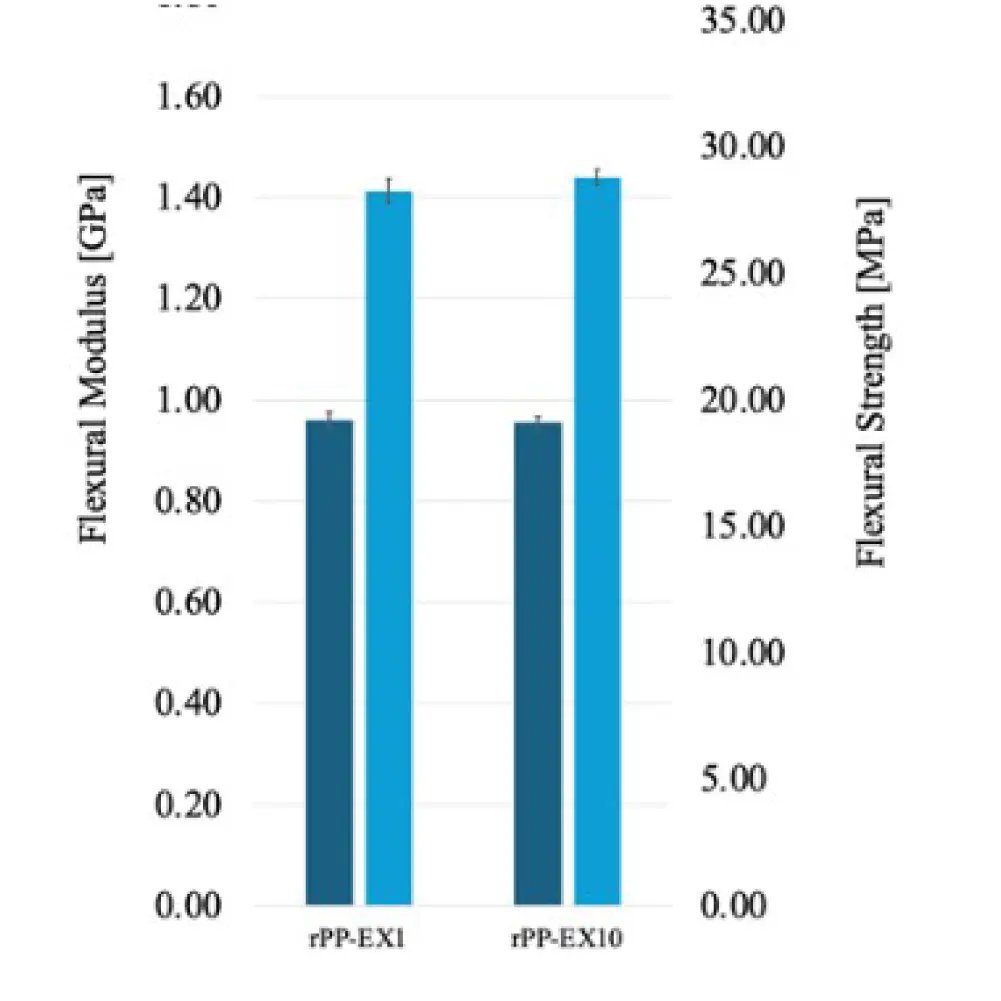 ReCreateIt Degradation of flexural strength chart B
