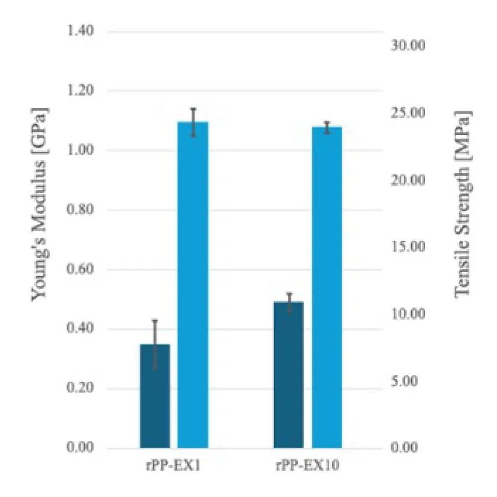 ReCreateIt Degradation of tensile strength chart A