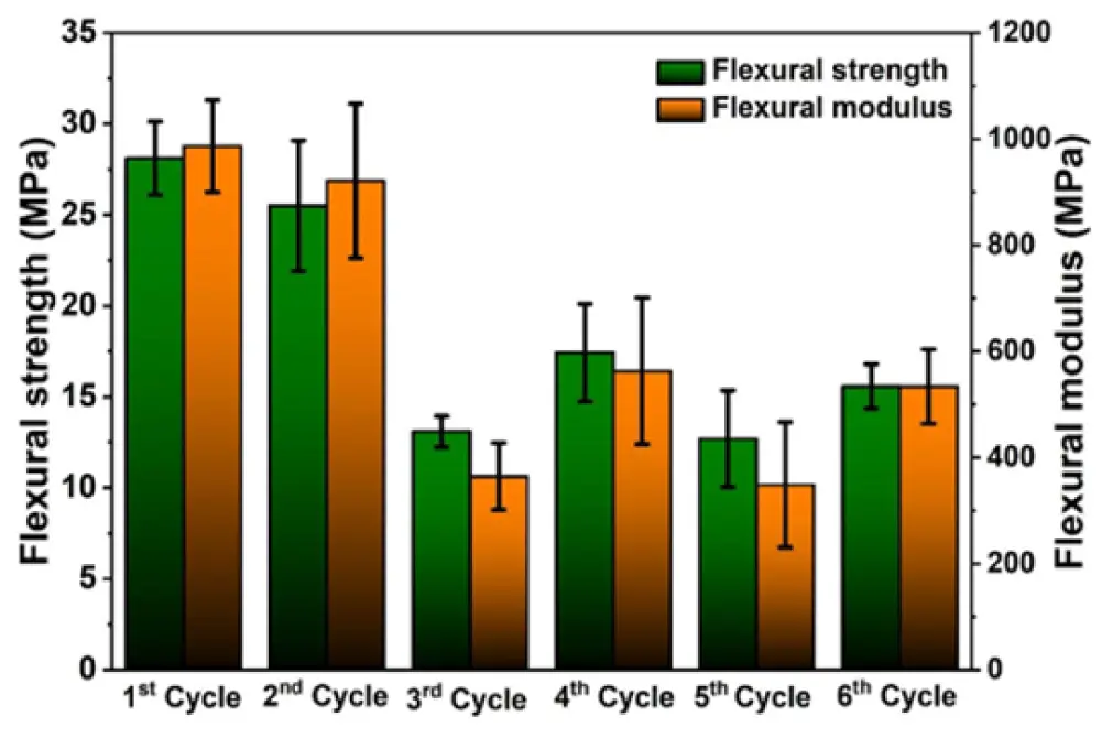ReCreateIt chart of degradation of flexural strength