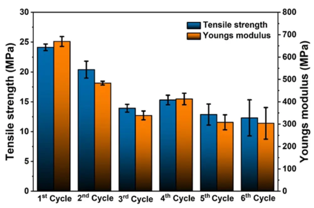 ReCreateIt chart of degradation of tensile strength